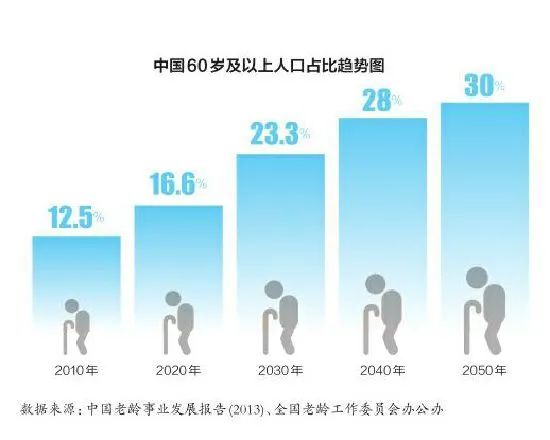 养老产业健康项目发展