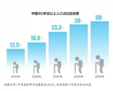 老龄化市场加剧，养老产业健康发展助推中国经济健康发展