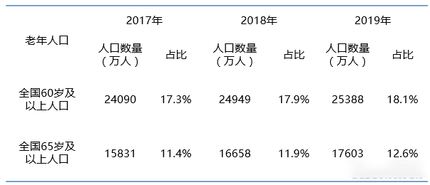 养老行业发展前景与机遇