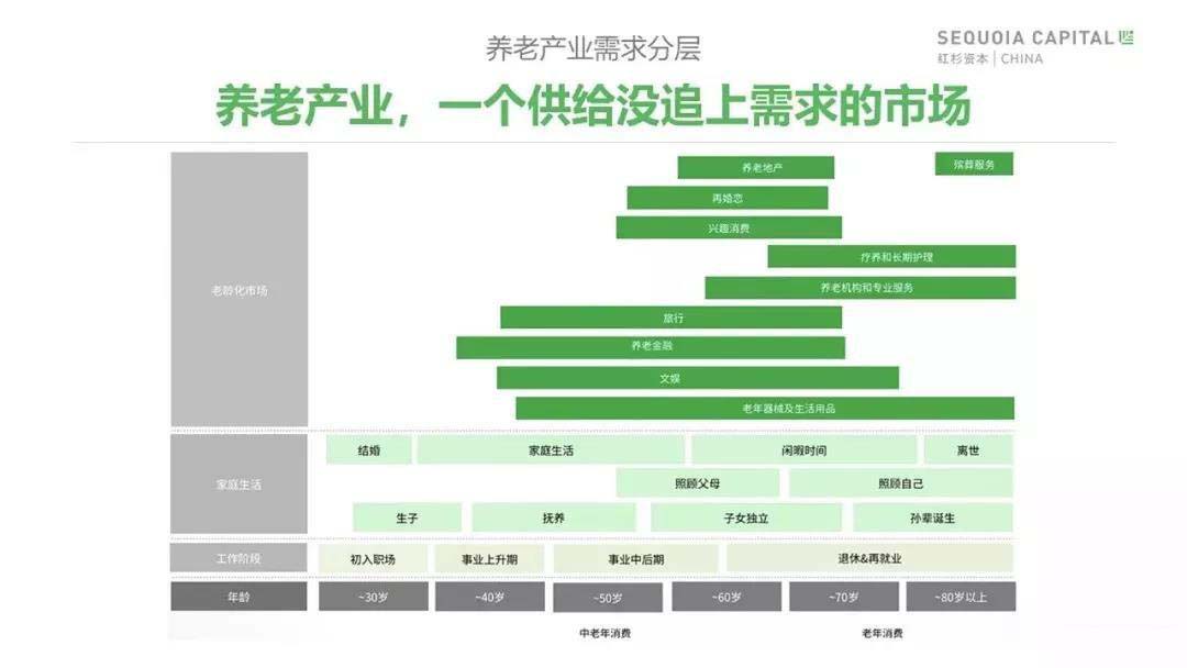 老年消费市场需求 老年市场项目