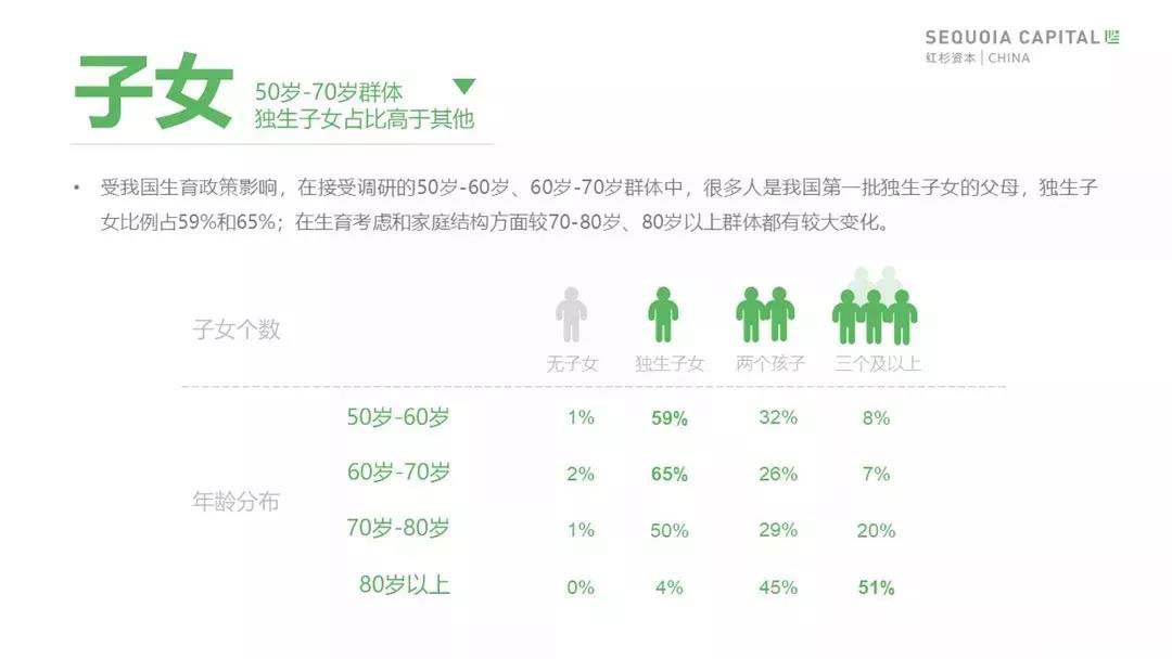 老年消费市场需求 老年市场项目